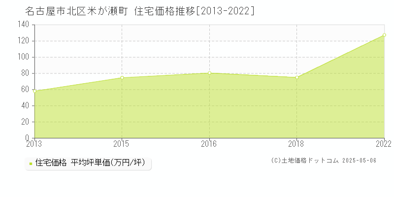 米が瀬町(名古屋市北区)の住宅価格推移グラフ(坪単価)[2013-2022年]