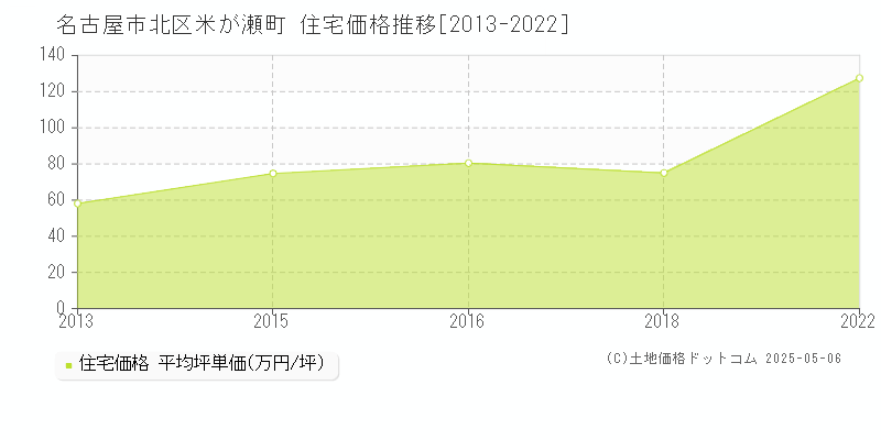 名古屋市北区米が瀬町の住宅価格推移グラフ 