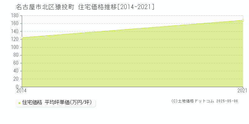 猿投町(名古屋市北区)の住宅価格推移グラフ(坪単価)[2014-2021年]