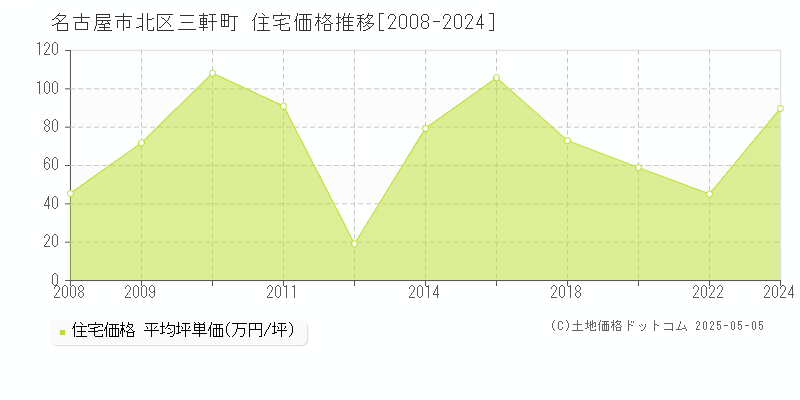 三軒町(名古屋市北区)の住宅価格推移グラフ(坪単価)[2008-2024年]