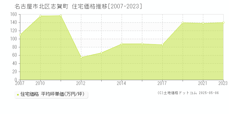 志賀町(名古屋市北区)の住宅価格推移グラフ(坪単価)[2007-2023年]
