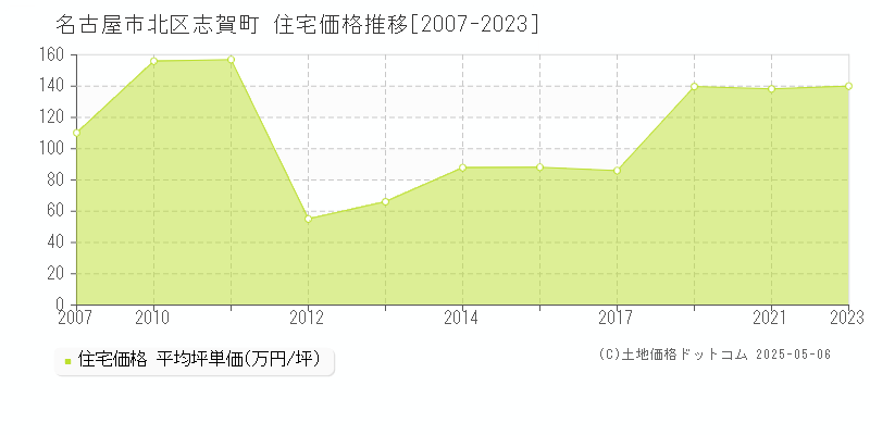 名古屋市北区志賀町の住宅価格推移グラフ 