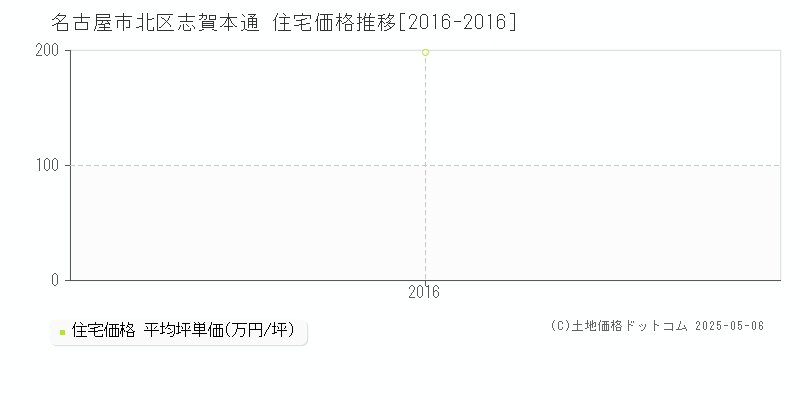 名古屋市北区志賀本通の住宅価格推移グラフ 