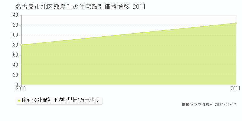 名古屋市北区敷島町の住宅価格推移グラフ 
