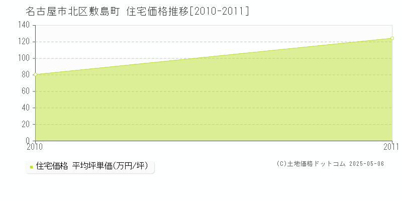 敷島町(名古屋市北区)の住宅価格推移グラフ(坪単価)[2010-2011年]