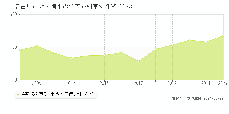 名古屋市北区清水の住宅価格推移グラフ 