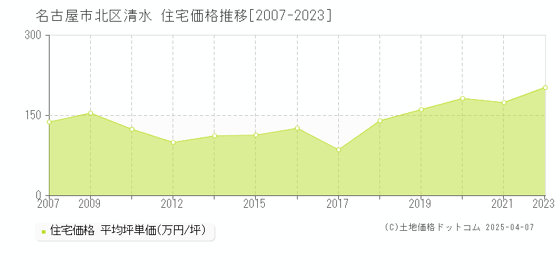 名古屋市北区清水の住宅価格推移グラフ 