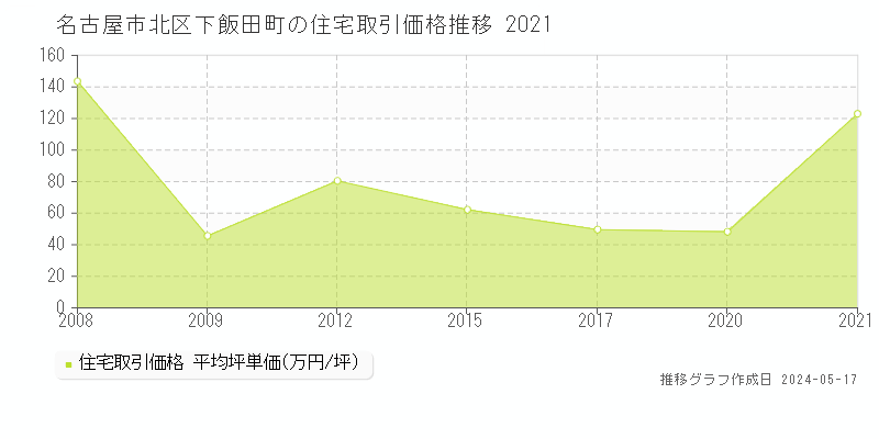 名古屋市北区下飯田町の住宅価格推移グラフ 