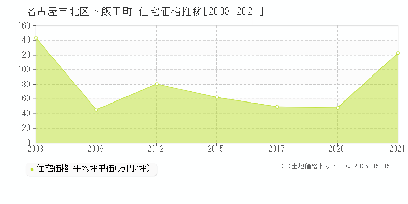 下飯田町(名古屋市北区)の住宅価格推移グラフ(坪単価)[2008-2021年]