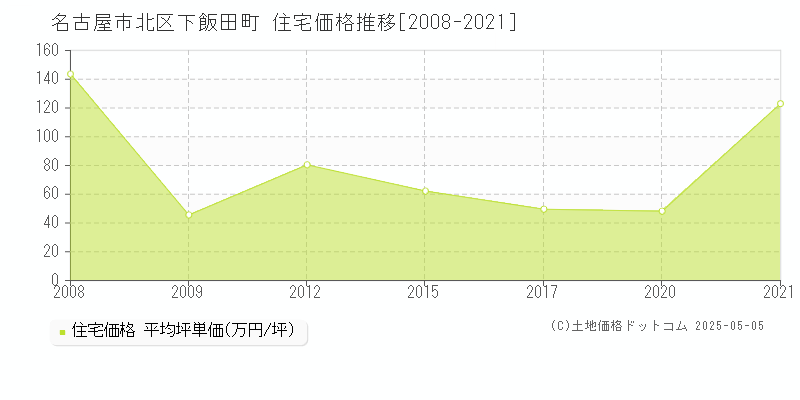 名古屋市北区下飯田町の住宅価格推移グラフ 