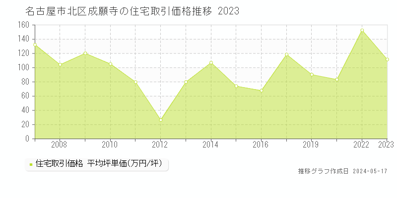 名古屋市北区成願寺の住宅価格推移グラフ 