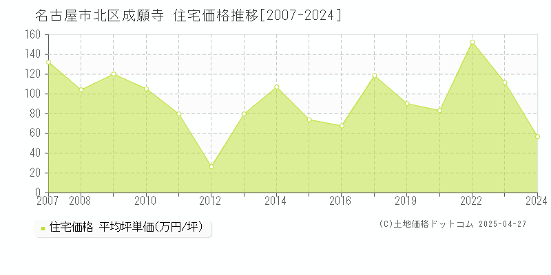 名古屋市北区成願寺の住宅価格推移グラフ 