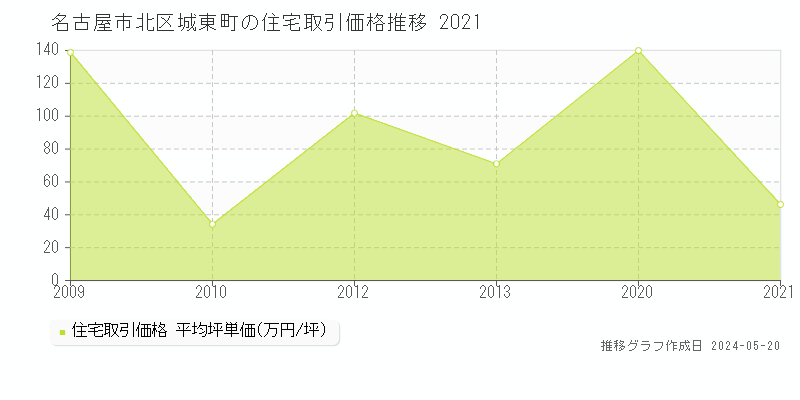 名古屋市北区城東町の住宅価格推移グラフ 