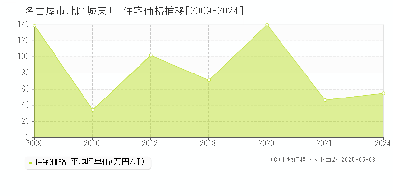 城東町(名古屋市北区)の住宅価格推移グラフ(坪単価)[2009-2024年]