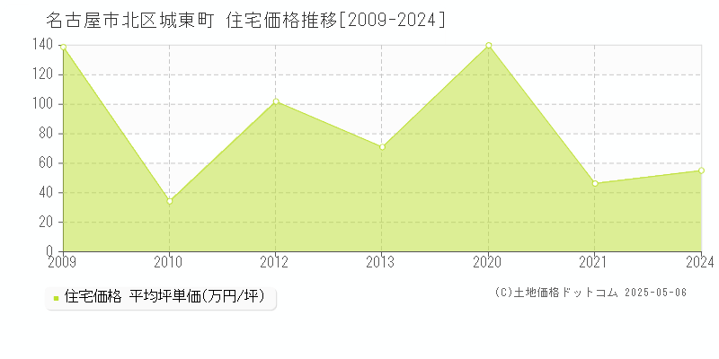 名古屋市北区城東町の住宅価格推移グラフ 