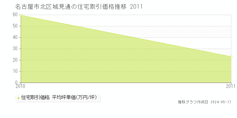 名古屋市北区城見通の住宅価格推移グラフ 