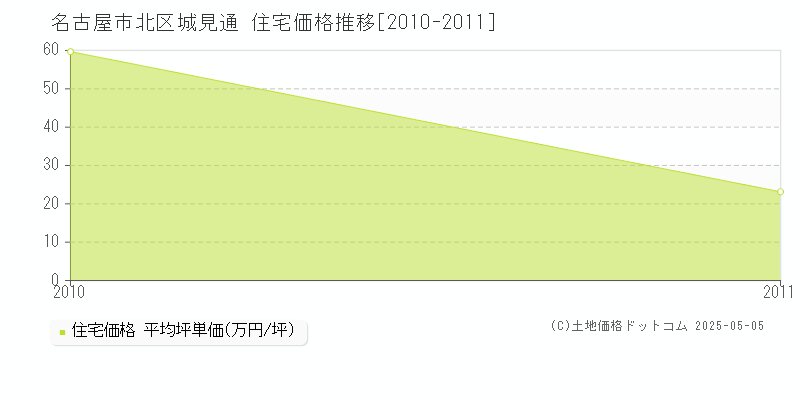城見通(名古屋市北区)の住宅価格推移グラフ(坪単価)[2010-2011年]