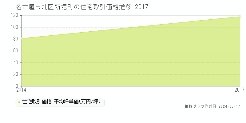 名古屋市北区新堀町の住宅価格推移グラフ 