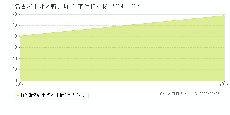 新堀町(名古屋市北区)の住宅価格推移グラフ(坪単価)[2014-2017年]