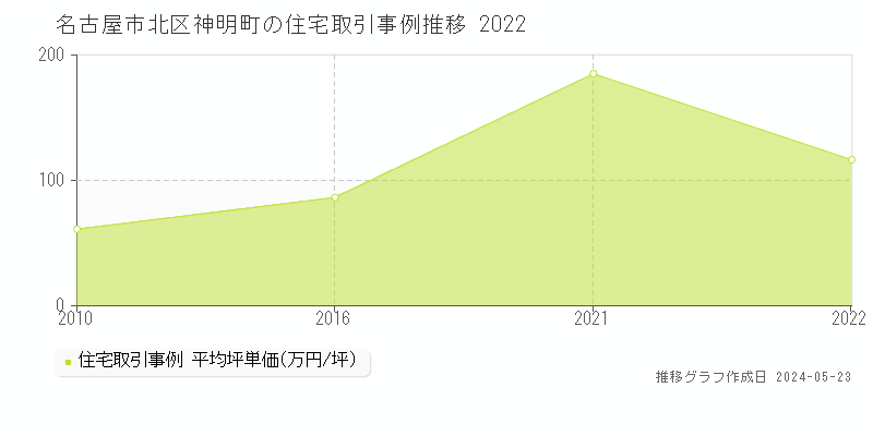 名古屋市北区神明町の住宅価格推移グラフ 