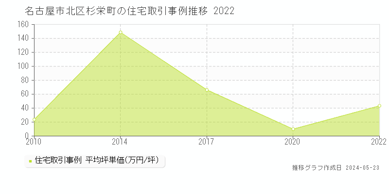 名古屋市北区杉栄町の住宅価格推移グラフ 