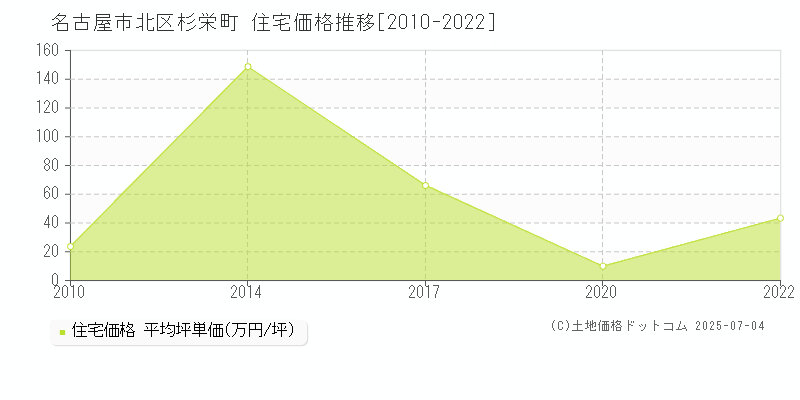 杉栄町(名古屋市北区)の住宅価格推移グラフ(坪単価)[2010-2022年]
