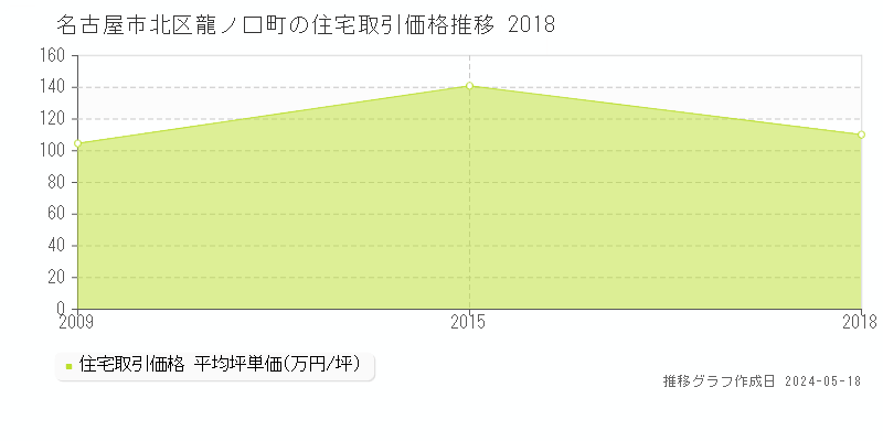 名古屋市北区龍ノ口町の住宅価格推移グラフ 
