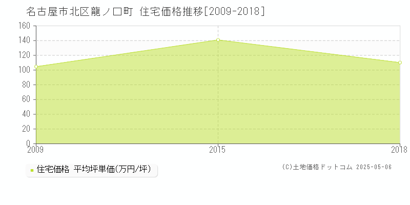 龍ノ口町(名古屋市北区)の住宅価格推移グラフ(坪単価)[2009-2018年]