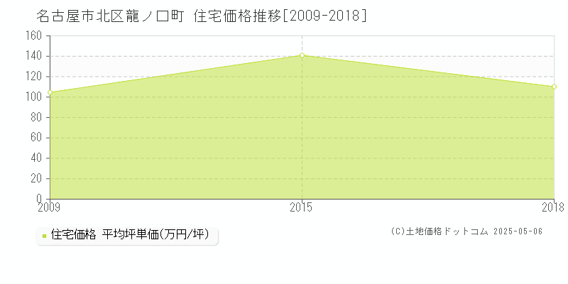 名古屋市北区龍ノ口町の住宅価格推移グラフ 