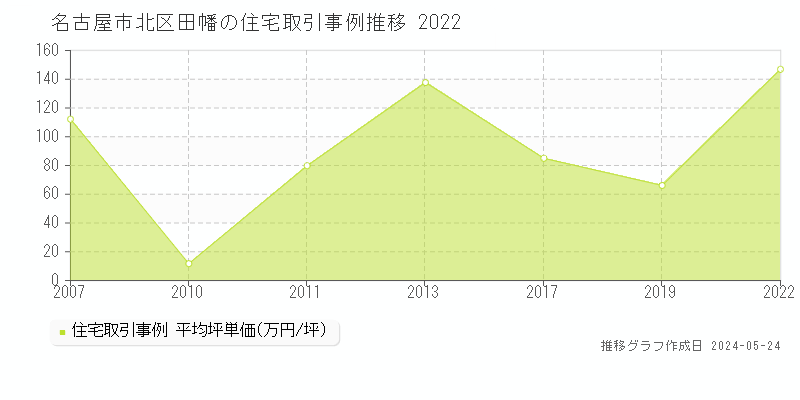 名古屋市北区田幡の住宅価格推移グラフ 