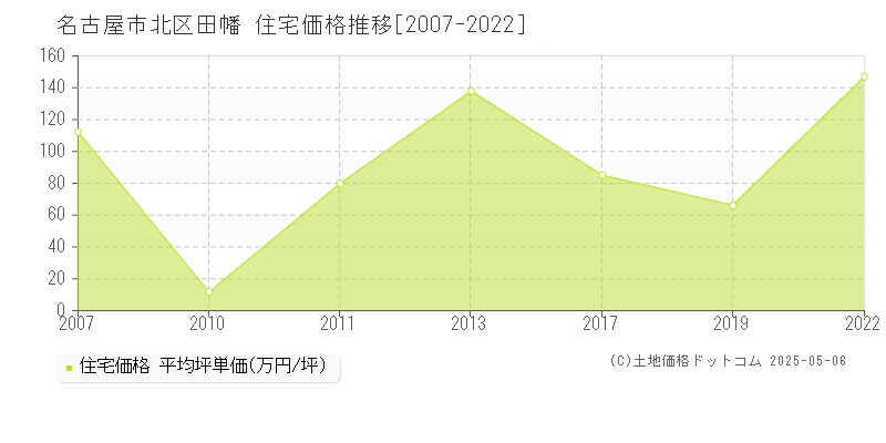 田幡(名古屋市北区)の住宅価格推移グラフ(坪単価)[2007-2022年]