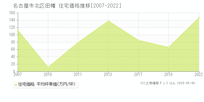 名古屋市北区田幡の住宅価格推移グラフ 