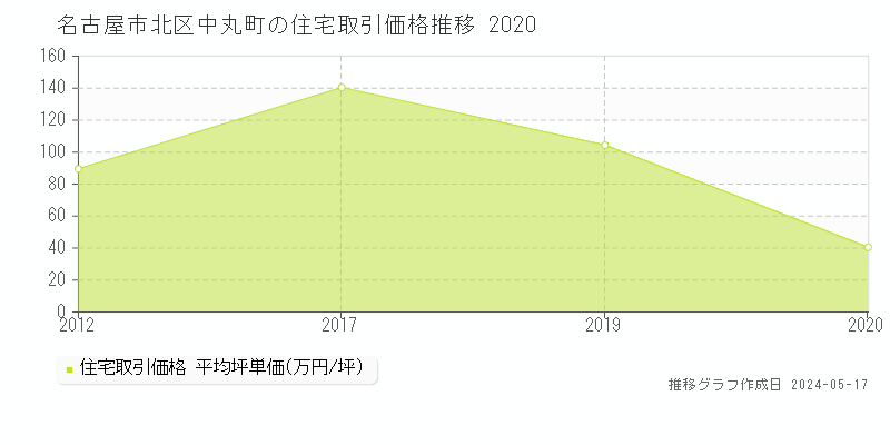 名古屋市北区中丸町の住宅価格推移グラフ 