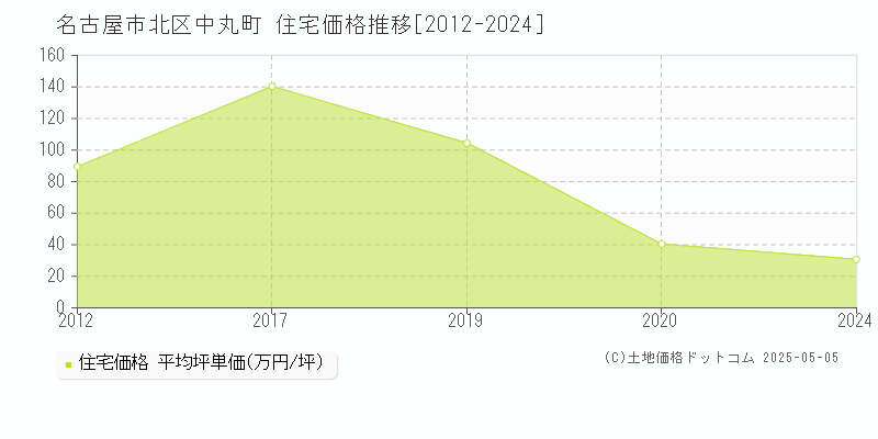 中丸町(名古屋市北区)の住宅価格推移グラフ(坪単価)[2012-2024年]