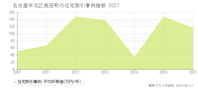 名古屋市北区長田町の住宅価格推移グラフ 