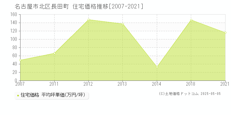 長田町(名古屋市北区)の住宅価格推移グラフ(坪単価)[2007-2021年]