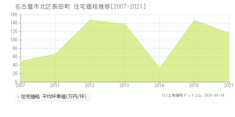 名古屋市北区長田町の住宅価格推移グラフ 