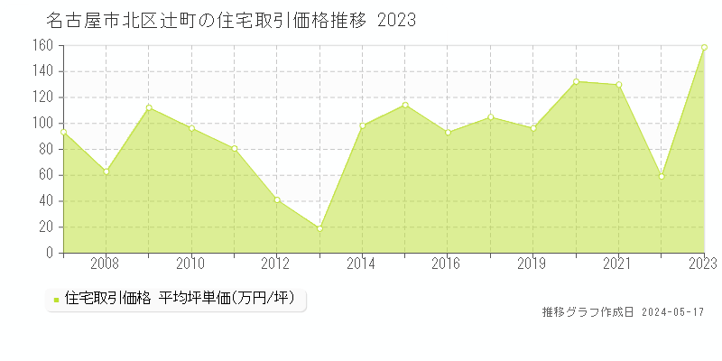 名古屋市北区辻町の住宅価格推移グラフ 