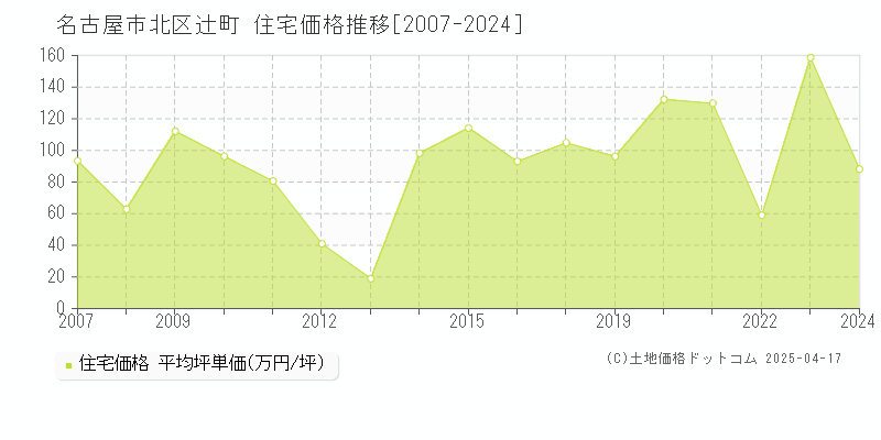 名古屋市北区辻町の住宅価格推移グラフ 