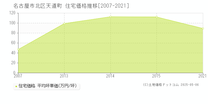 天道町(名古屋市北区)の住宅価格推移グラフ(坪単価)[2007-2021年]