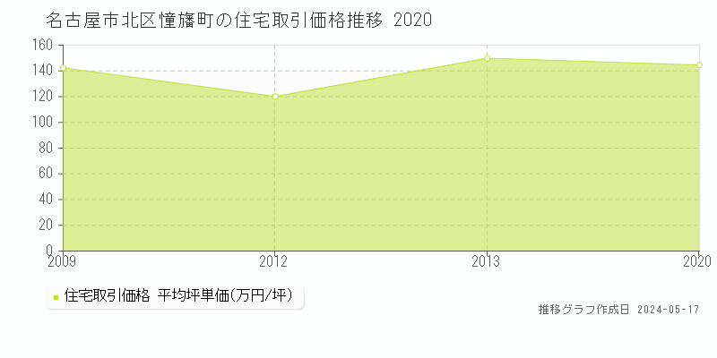 名古屋市北区憧旛町の住宅価格推移グラフ 