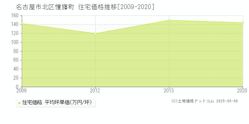 憧旛町(名古屋市北区)の住宅価格推移グラフ(坪単価)[2009-2020年]