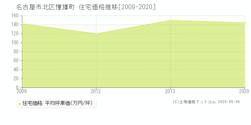 名古屋市北区憧旛町の住宅価格推移グラフ 