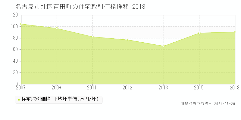名古屋市北区苗田町の住宅価格推移グラフ 
