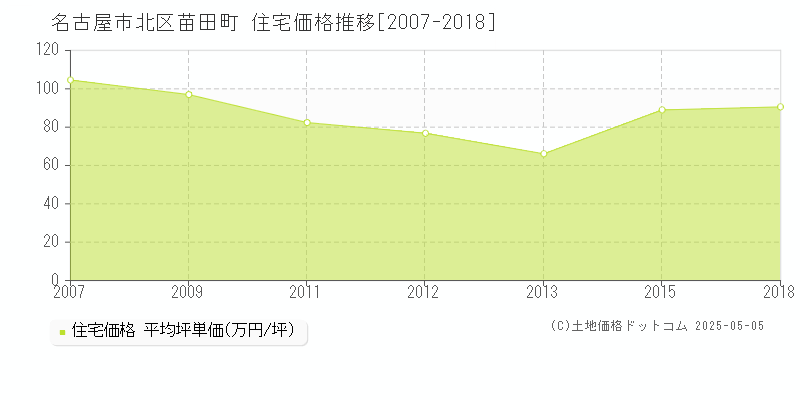 苗田町(名古屋市北区)の住宅価格推移グラフ(坪単価)[2007-2018年]