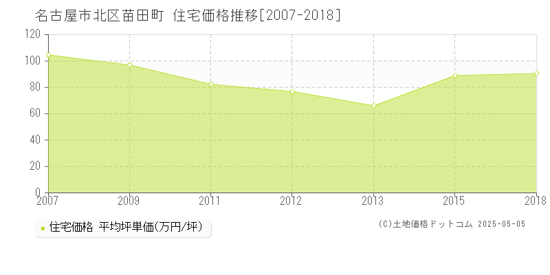 名古屋市北区苗田町の住宅価格推移グラフ 