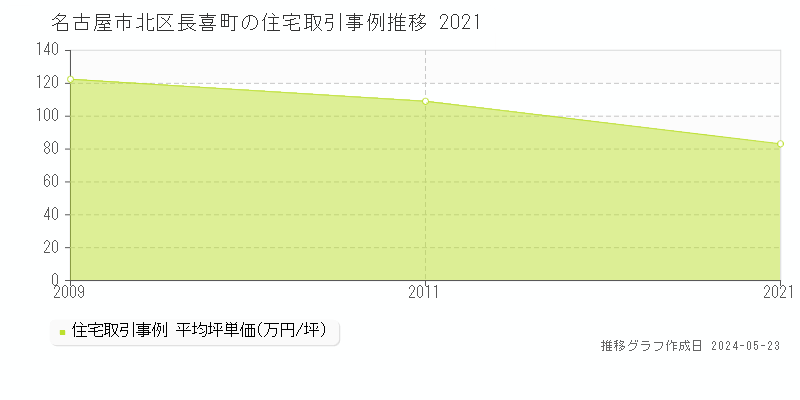 名古屋市北区長喜町の住宅価格推移グラフ 