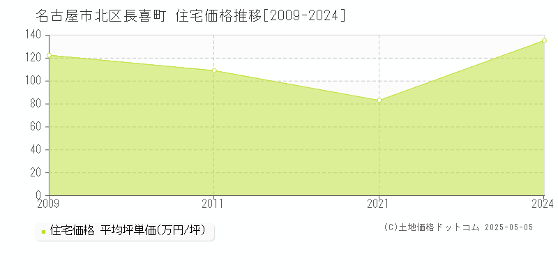 長喜町(名古屋市北区)の住宅価格推移グラフ(坪単価)[2009-2024年]