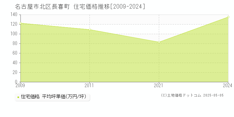 名古屋市北区長喜町の住宅価格推移グラフ 