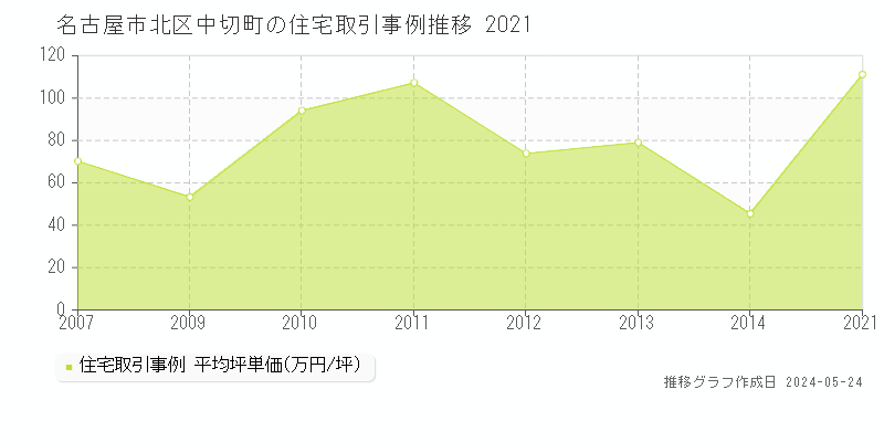 名古屋市北区中切町の住宅価格推移グラフ 